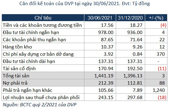 DVP: Không có cổ tức từ Tiếp vận SITC, lãi ròng quý 2 giảm 15%