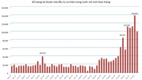 Tài khoản F0 sụt giảm mạnh trong tháng 7