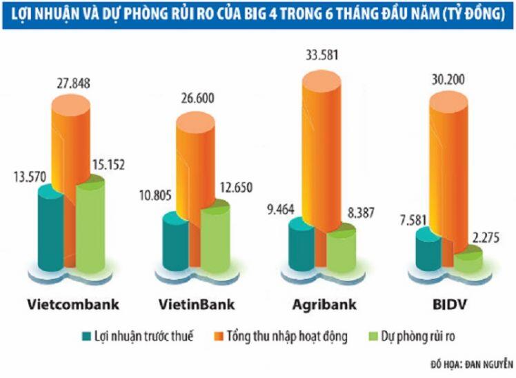 Tứ trụ ngân hàng: Agribank, BIDV dẫn đầu thị phần tín dụng, Vietcombank, VietinBank so kè lợi nhuận