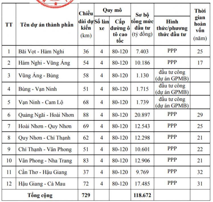Chốt phương án nối thông cao tốc Bắc-Nam gần 120.000 tỷ đồng