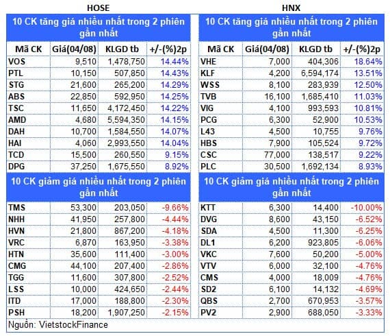 Top cổ phiếu đáng chú ý đầu phiên 05/08