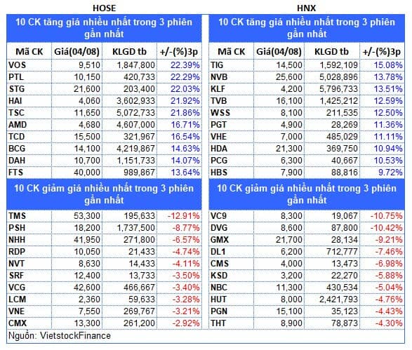 Top cổ phiếu đáng chú ý đầu phiên 05/08
