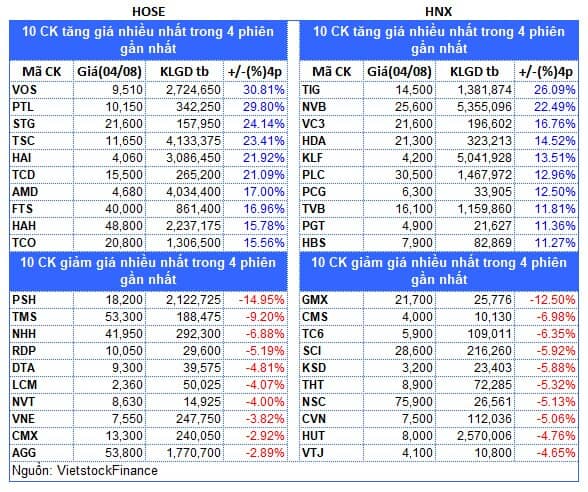 Top cổ phiếu đáng chú ý đầu phiên 05/08