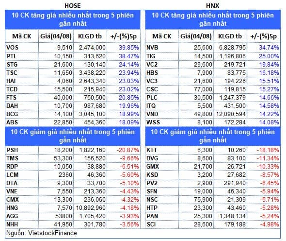 Top cổ phiếu đáng chú ý đầu phiên 05/08