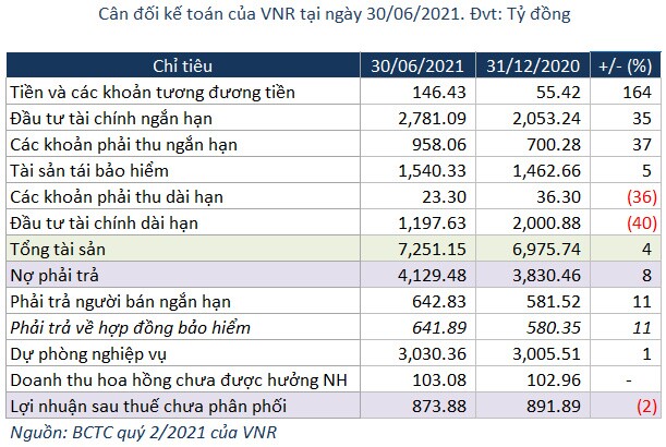Lãi ròng VNR giảm 30% trong quý 2