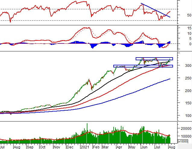 Phân tích kỹ thuật phiên chiều 05/08: Chờ đợi sự bứt phá của VN-Index