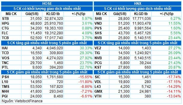 Vietstock Daily 06/08: Đà tăng sẽ còn tiếp tục