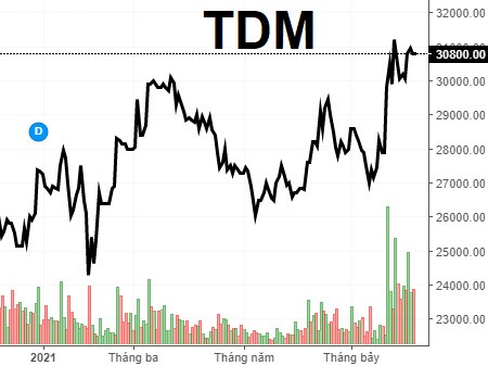 TDM: Công ty liên quan đến Chủ tịch đã bán 2 triệu cổ phiếu