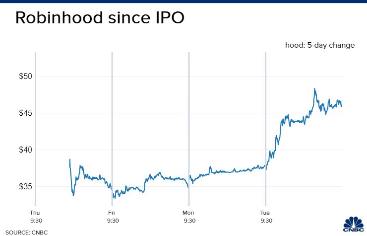 Robinhood lọt vào tầm ngắm của trader Reddit, cổ phiếu tăng 100% trong tuần qua
