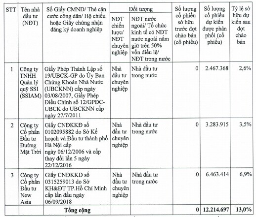 TMS giảm sâu trước tin chào bán riêng lẻ 12 triệu cp giá 40,000 đồng/cp