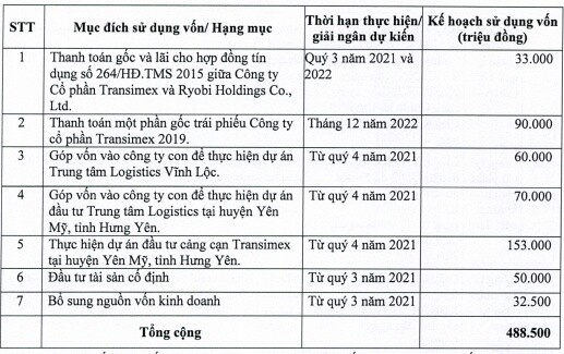 TMS giảm sâu trước tin chào bán riêng lẻ 12 triệu cp giá 40,000 đồng/cp