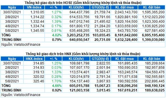 Vietstock Daily 06/08: Đà tăng sẽ còn tiếp tục
