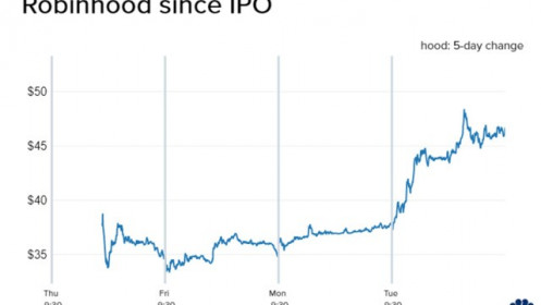 Mới lên sàn 5 phiên, cổ phiếu Robinhood đã tăng giá gấp đôi