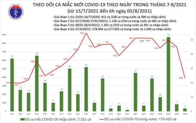 Sáng 5/8, Việt Nam có thêm 3.941 ca mắc COVID-19 trong nước