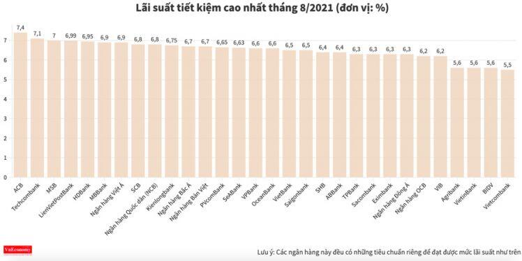 Lãi suất tiết kiệm ngân hàng nào cao nhất tháng 8/2021?