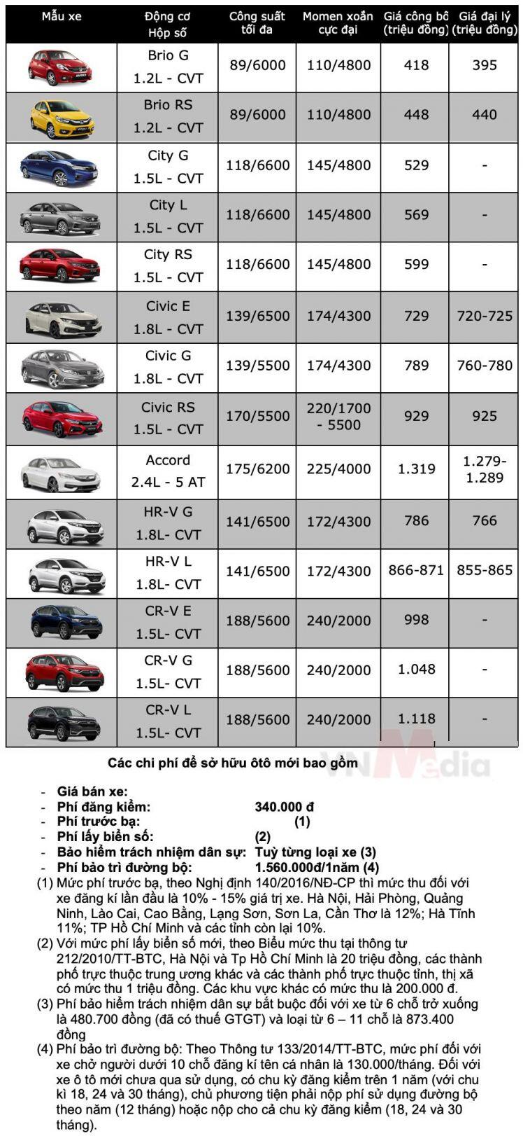 Bảng giá xe ô tô Honda tháng 8/2021: Ưu đãi 100% lệ phí trước bạ với Honda CR-V
