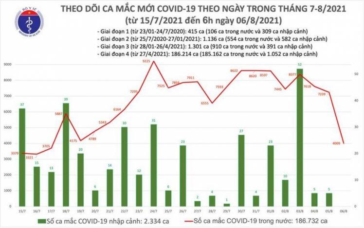 Sáng 6/8, Việt Nam có thêm 4.009 ca mắc COVID-19 | VOV.VN
