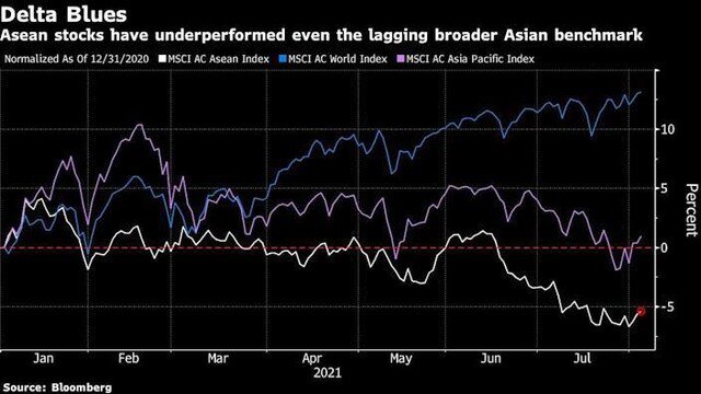 Bloomberg: Thị trường tài chính Đông Nam Á chịu ảnh hưởng tiêu cực trước biến thể Delta