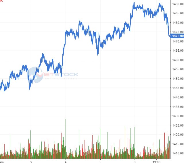 Chứng khoán phái sinh Tuần 09-13/08/2021: Quan sát tín hiệu VN30-Index tại đường SMA 50 ngày