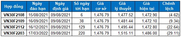 Chứng khoán phái sinh Tuần 09-13/08/2021: Quan sát tín hiệu VN30-Index tại đường SMA 50 ngày