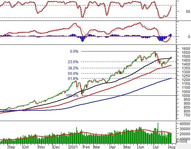 Chứng khoán phái sinh Tuần 09-13/08/2021: Quan sát tín hiệu VN30-Index tại đường SMA 50 ngày