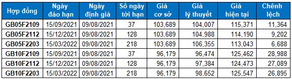 Chứng khoán phái sinh Tuần 09-13/08/2021: Quan sát tín hiệu VN30-Index tại đường SMA 50 ngày