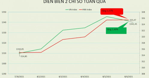 [BizSTOCK] VN-Index tăng 4/5 phiên, VHM được khối ngoại mua ròng mạnh nhất từ đầu năm