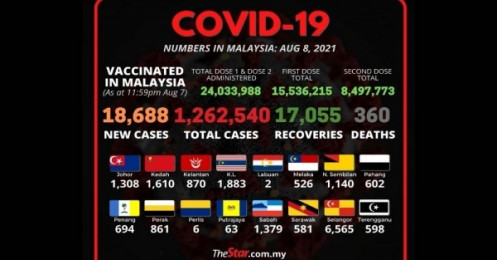 Covid-19: Malaysia cho phép cách ly tại nhà nếu tiêm đầy đủ; Thái Lan gần 20.000 ca mới; Iran ngày hơn 500 ca tử vong