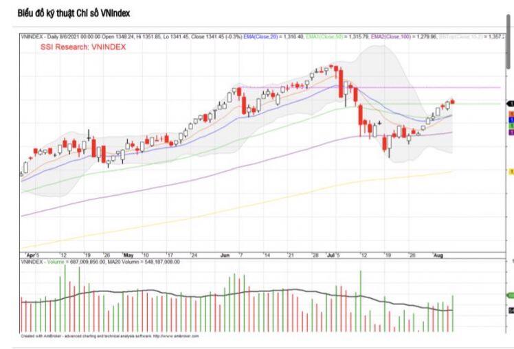 SSI Research: VN-Index có thể về 1.260 điểm nếu dịch diễn biến xấu ngoài tầm kiểm soát