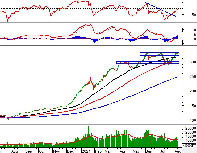 Phân tích kỹ thuật phiên chiều 09/08: MACD vượt mức 0