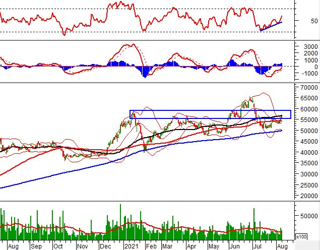 Phân tích kỹ thuật phiên chiều 09/08: MACD vượt mức 0