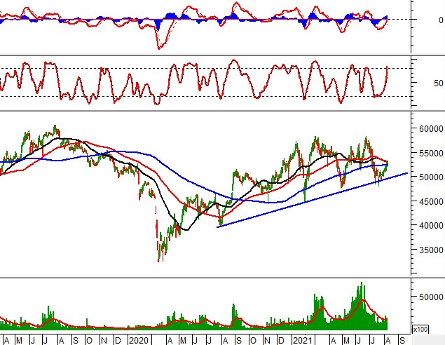 Phân tích kỹ thuật phiên chiều 09/08: MACD vượt mức 0