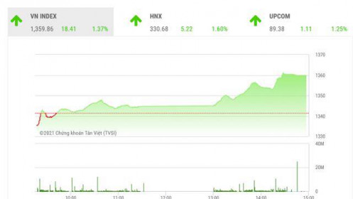 Tâm lý nhà đầu tư đang rất mạnh, VN-Index có thể vượt đỉnh cũ