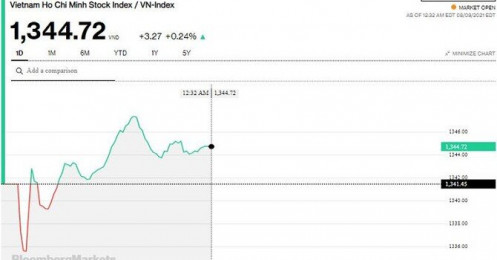 Chứng khoán 9/8: Cổ phiếu midcap dậy sóng, VN-Index tăng hơn 3 điểm