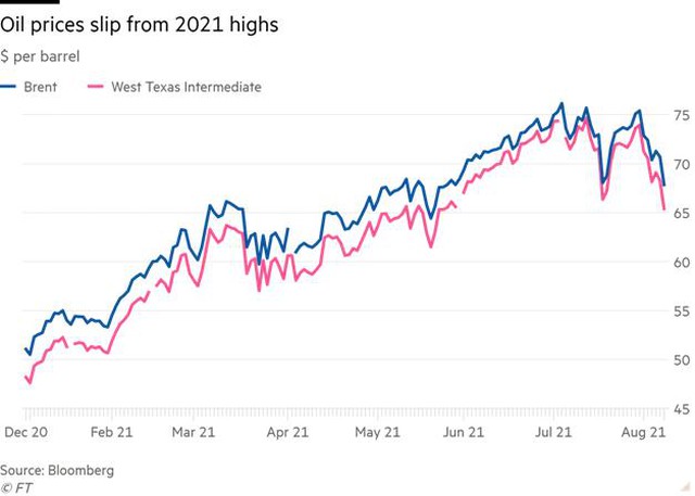 Giá dầu giảm mạnh do lo ngại về nhu cầu dầu sụt giảm trước biến thể Delta