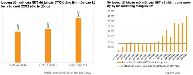 VNDIRECT: 3 yếu tố hỗ trợ thị trường chứng khoán trong tháng 8