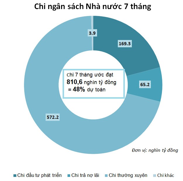 Ngân sách nhà nước thặng dư gần 101,5 nghìn tỷ đồng