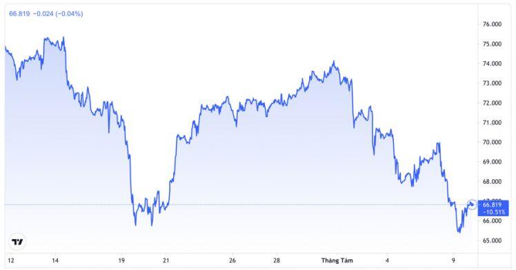 Chứng khoán Mỹ rớt khỏi đỉnh, giá dầu lao dốc, Bitcoin cao nhất 3 tháng