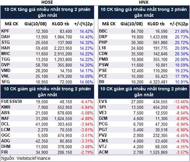 Top cổ phiếu đáng chú ý đầu phiên 11/08