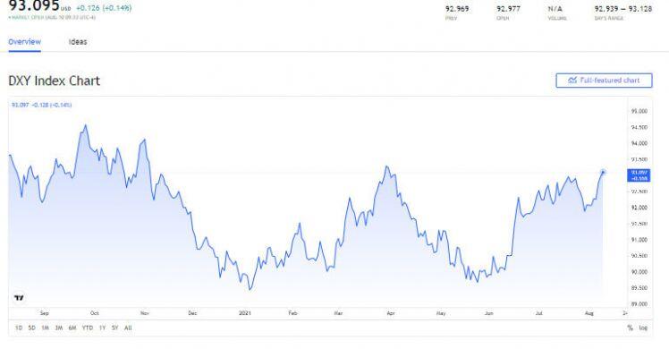 Tỷ giá USD, Euro ngày 11/8: USD tiếp tục mạnh lên