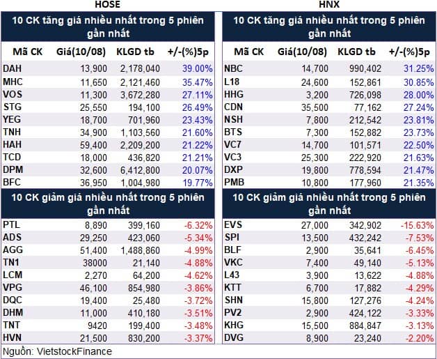 Top cổ phiếu đáng chú ý đầu phiên 11/08