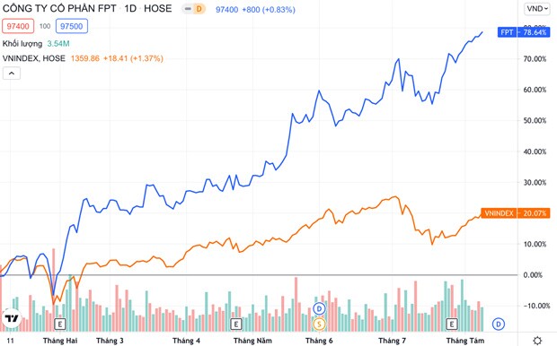 FPT - Cổ phiếu vượt bão Covid-19?