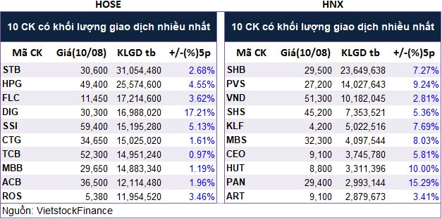 Top cổ phiếu đáng chú ý đầu phiên 11/08