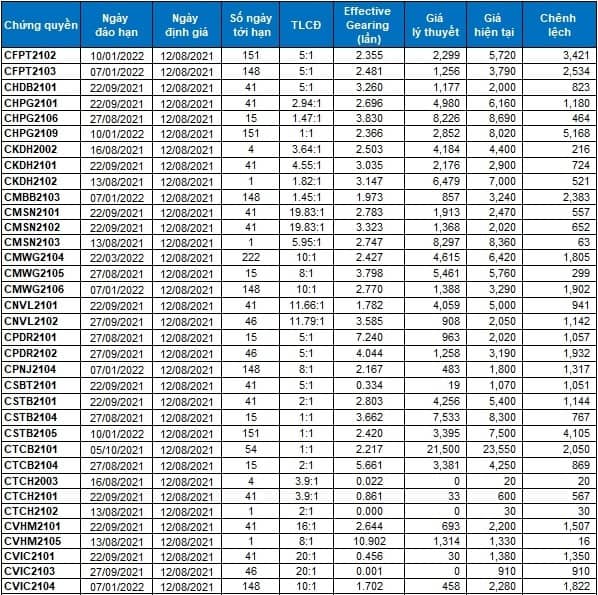 Thị trường chứng quyền 12/08/2021: Định giá của các mã chứng quyền đều đang không hấp dẫn