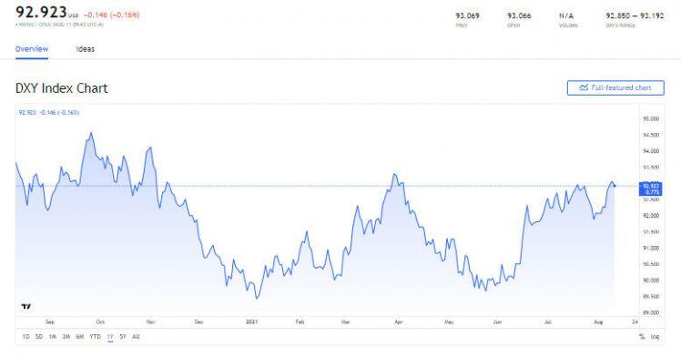 Tỷ giá USD, Euro ngày 12/8: USD giảm nhanh từ đỉnh 4 tháng
