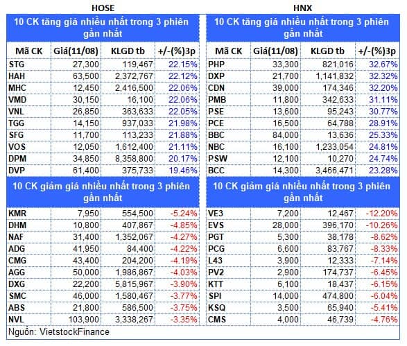 Top cổ phiếu đáng chú ý đầu phiên 12/08
