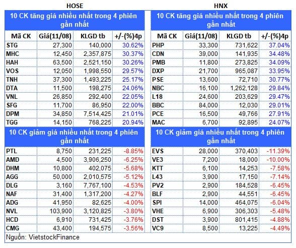 Top cổ phiếu đáng chú ý đầu phiên 12/08