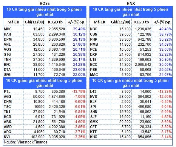 Top cổ phiếu đáng chú ý đầu phiên 12/08