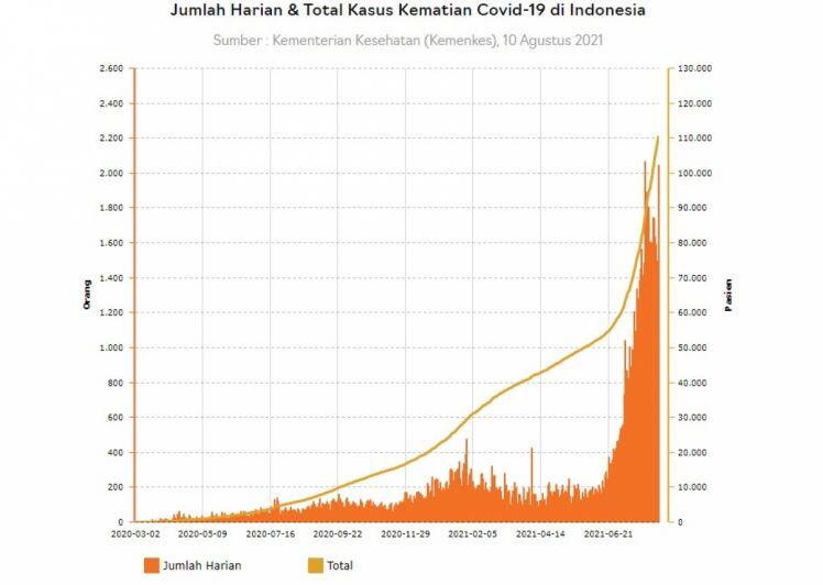 Tranh cãi xung quanh việc Indonesia xóa bỏ dữ liệu tử vong do Covid-19