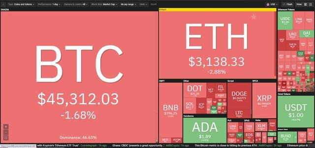 Giá Bitcoin hôm nay ngày 13/8: Không còn động lực, giá Bitcoin "tạm nghỉ" quanh mốc 45.000 USD sau tuần giao dịch sôi động
